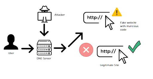 How does DNS hijacking work