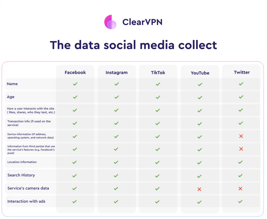What data social media collect