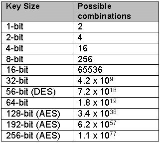 Possible combinations for AES-256