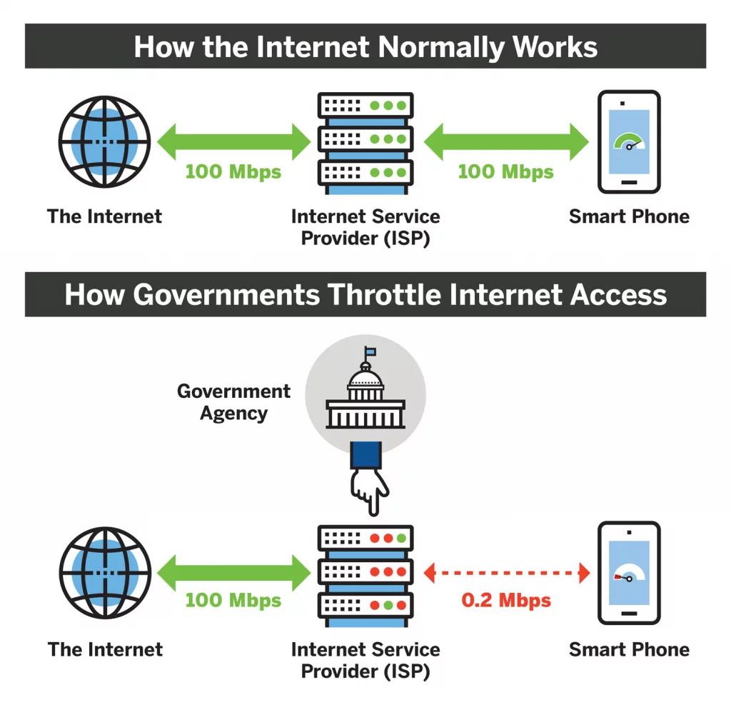 How government throttles Internet speed