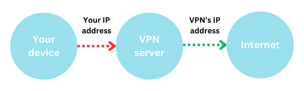 VPN hides your IP address