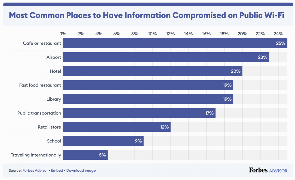Most Common Places to Have Information Compromised on Public Wi-Fi