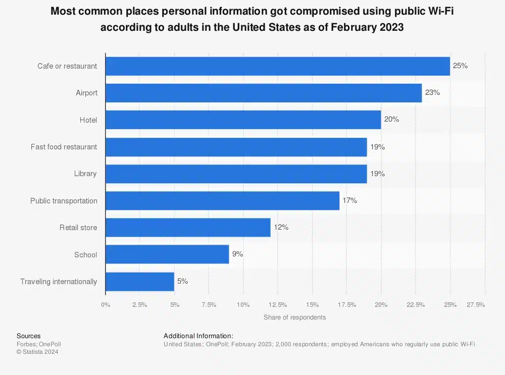 common places where people compromise on public wi-fi